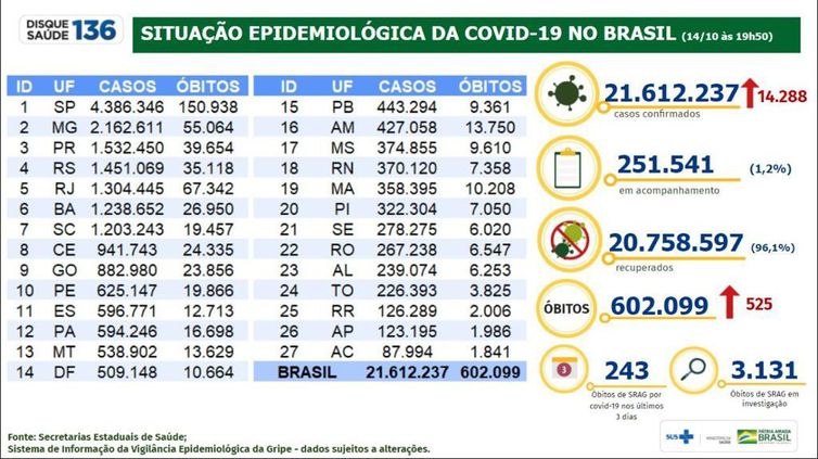 Casos de Covid-19 sobem para 21,6 milhões e mortes, para 602 mil