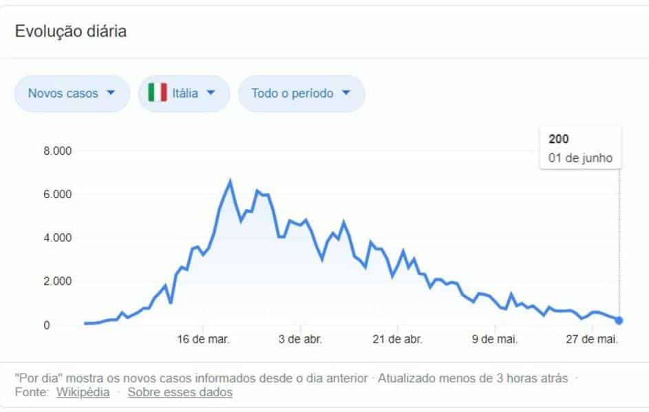 Covid-19: Itália lança app de rastreamento com API da Apple e Google