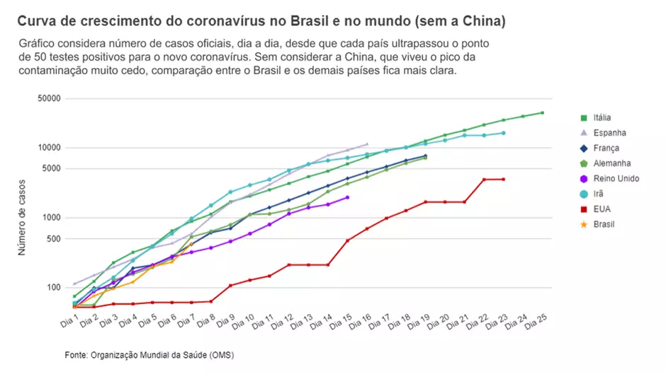 Curva de contágio do coronavírus no Brasil repete a de países europeus