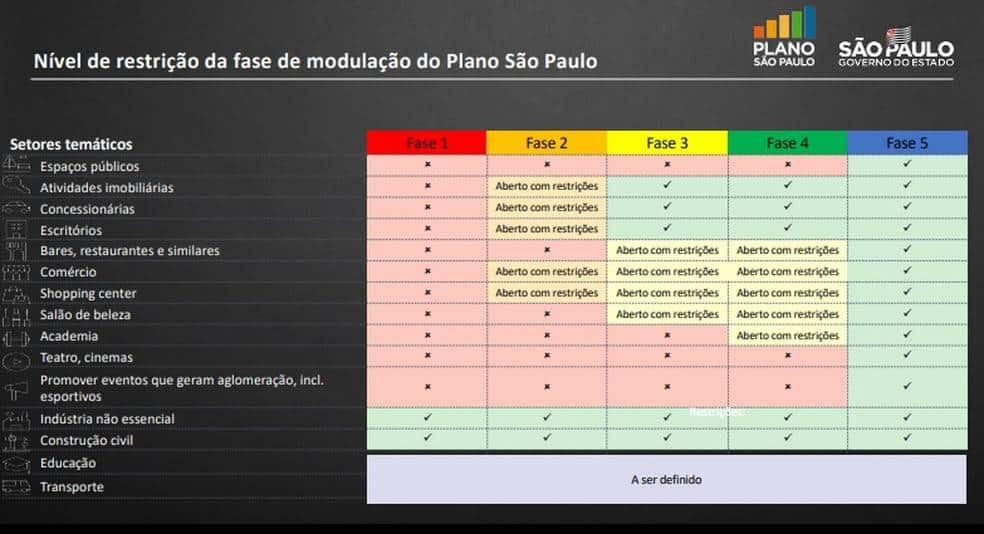 Governo de SP anuncia programa de retomada de atividades econômicas