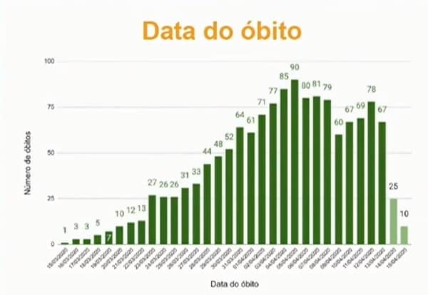 Número de mortos por Covid-19 no Brasil está longe de ser conhecido; entenda