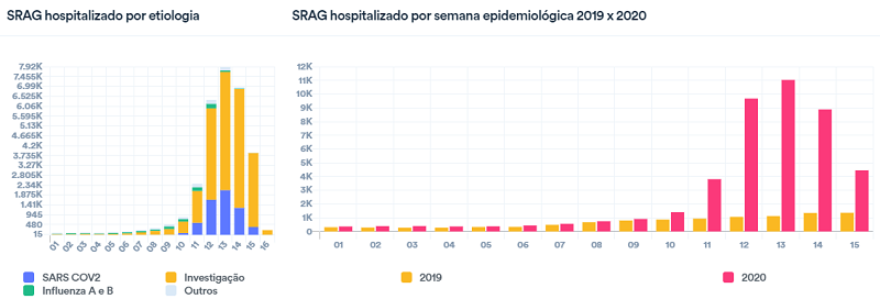 Primeira morte por Covid-19 completa um mês no Brasil; veja números para entender a doença